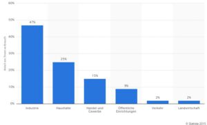 Anteil an Stromverbrauch Statista2015.1